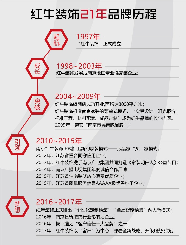 南京红牛装饰21周年品牌历程
